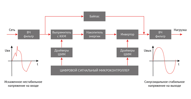 Структурная схема инверторного однофазного стабилизатора напряжения серии EtalonS